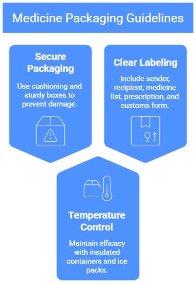 Medicine Courier Packaging Guidelines